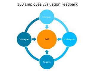 360 Employee Evaluation Feedback
