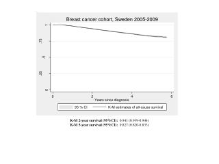 K-M 2-year survival (95%CI): 0.941 (0.939-0.944)