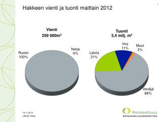 Hakkeen vienti ja tuonti maittain 2012