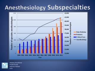 Anesthesiology Subspecialties