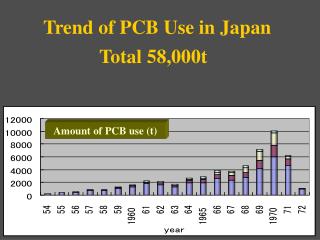 Trend of PCB Use in Japan