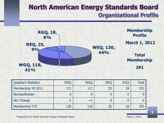 North American Energy Standards Board Organizational Profile