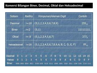 Konversi Bilangan Biner, Desimal, Okta l dan Heksadesimal