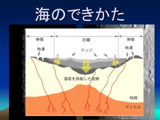 海のできかた