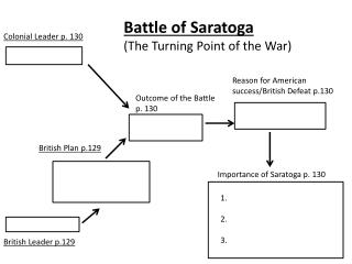 Battle of Saratoga (The Turning Point of the War)