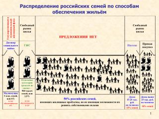 Распределение российских семей по способам обеспечения жильём