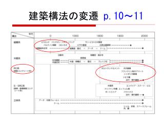 建築構法の変遷 p.10 ～ 11