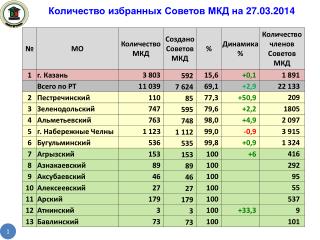 Количество избранных Советов МКД на 27.03.2014