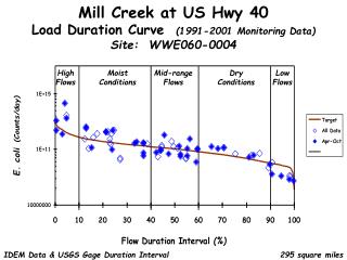 Mill Creek at US Hwy 40 Load Duration Curve (1991-2001 Monitoring Data) Site: WWE060-0004