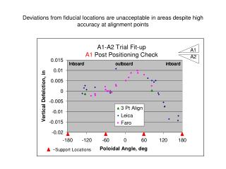 In particular, the mating flanges do not track each other