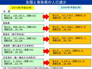 全国と鳥取県の人口減少