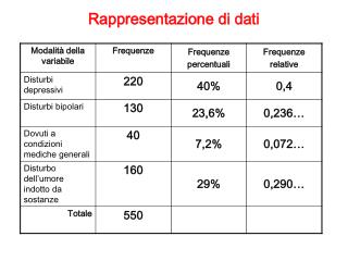 Rappresentazione di dati