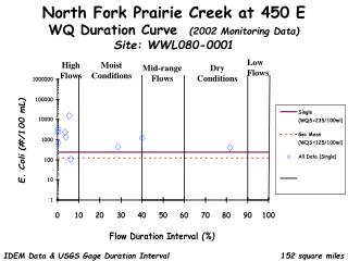 North Fork Prairie Creek at 450 E WQ Duration Curve (2002 Monitoring Data) Site: WWL080-0001
