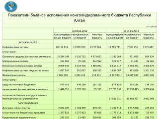 Анализ кредиторской задолженности консолидированного бюджета Республики Алтай (тыс.рублей)