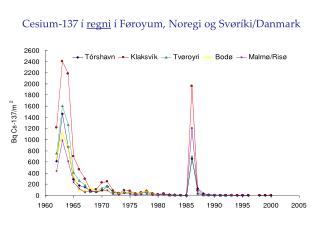 Cesium-137 í regni í Føroyum, Noregi og Svøríki/Danmark
