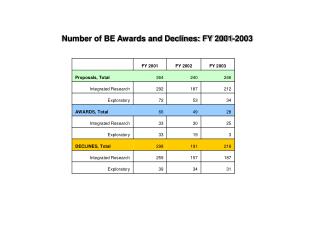 Number of BE Awards and Declines: FY 2001-2003