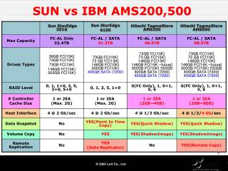 SUN vs IBM AMS200,500
