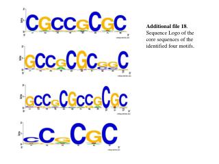 Additional file 18 . Sequence Logo of the core sequences of the identified four motifs.