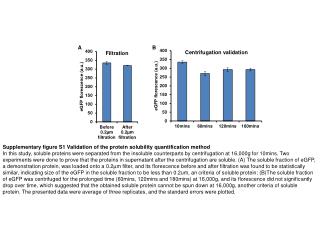 Supplementary figure S1 Validation of the protein solubility quantification method