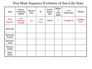 Post Main Sequence Evolution of Sun-Like Stars