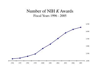 Number of NIH K Awards Fiscal Years 1996 - 2005