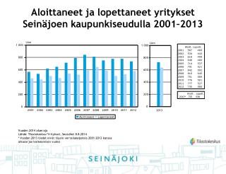 Aloittaneet ja lopettaneet yritykset Seinäjoen kaupunkiseudulla 2001–2013