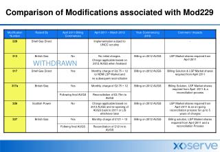 Comparison of Modifications associated with Mod229