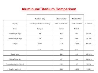 Aluminum/Titanium Comparison