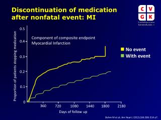 Discontinuation of medication after nonfatal event: MI