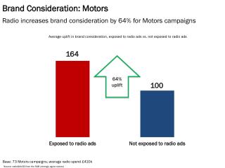 Brand Consideration: Motors