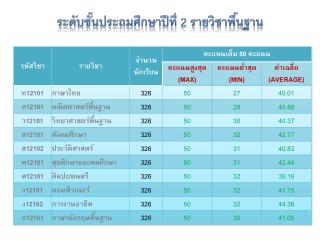 ระดับชั้นประถมศึกษาปีที่ 2 รายวิชาพื้นฐาน