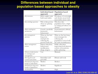 Differences between individual and population based approaches to obesity