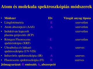 Atom és molekula spektroszkópiás módszerek