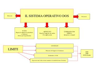 IL SISTEMA OPERATIVO DOS