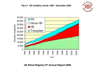 Fig 4.1 UK modality trends 1982 - December 2005