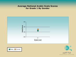 Average National Arabic Scale Scores for Grade 1 By Gender