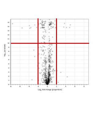 -log 10 (p- values )