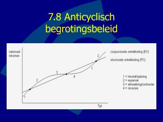 7.8 Anticyclisch begrotingsbeleid