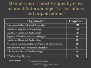 Membership -- most frequently cited national Anthropological associations and organizations*