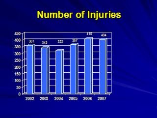 Number of Injuries