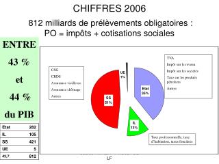 CHIFFRES 2006 812 milliards de prélèvements obligatoires : PO = impôts + cotisations sociales