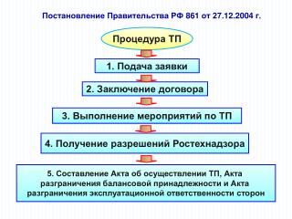 Постановление Правительства РФ 861 от 27. 12 .200 4 г.