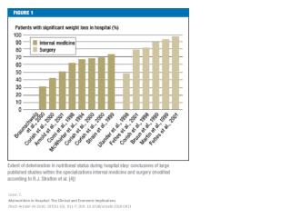 Löser , C Malnutrition in Hospital: The Clinical and Economic Implications