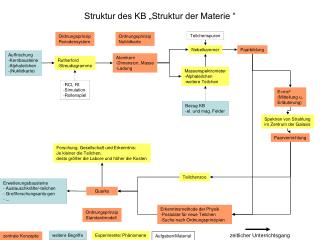 Struktur des KB „Struktur der Materie “