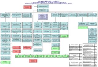 ОРГАНИЗАЦИОННАЯ СТРУКТУРА Главного управления МЧС России по Вологодской области