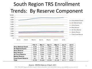 South Region TRS Enrollment Trends: By Reserve Component