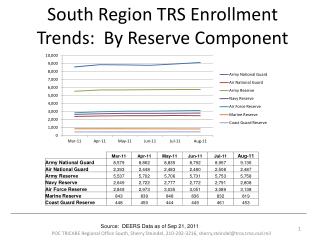 South Region TRS Enrollment Trends: By Reserve Component