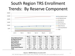 South Region TRS Enrollment Trends: By Reserve Component