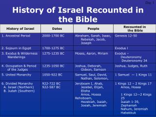 History of Israel Recounted in the Bible