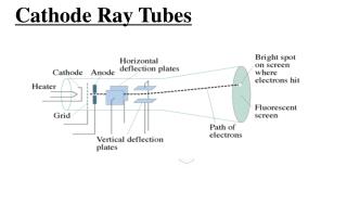 Cathode Ray Tubes